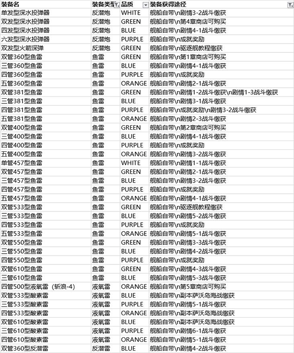 北洋海战棋最新版装备掉落分布表
